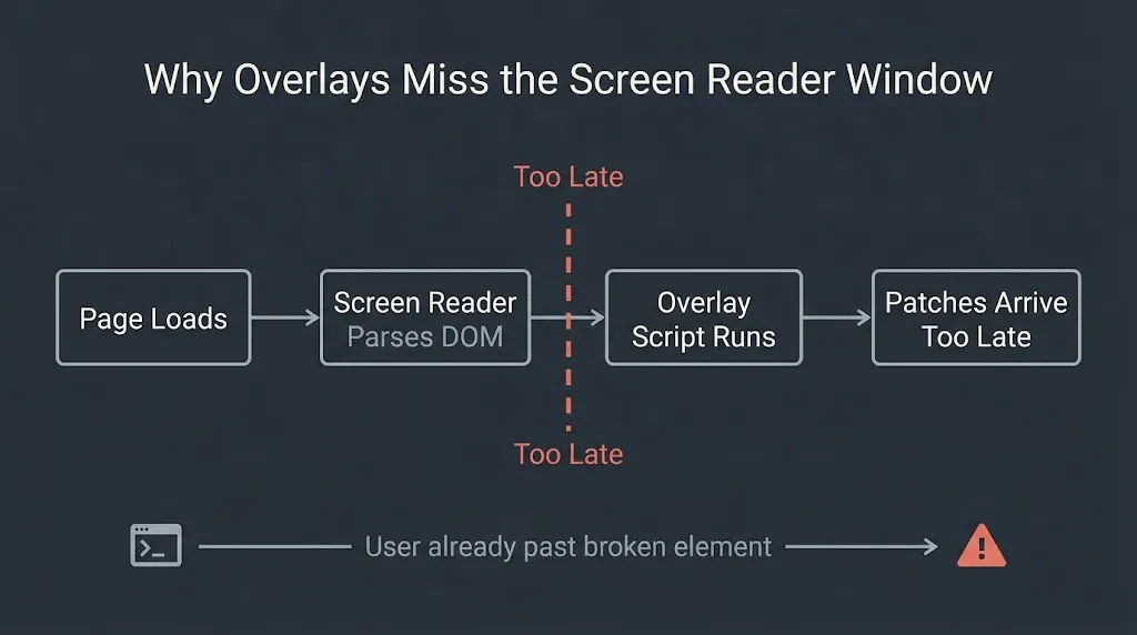accessibility overlay dom timing failure diagram