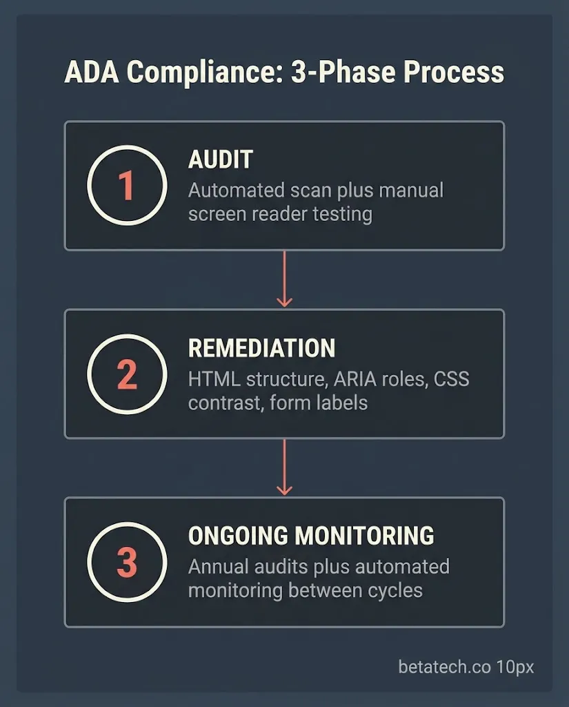 ada overlay vs remediation diagram