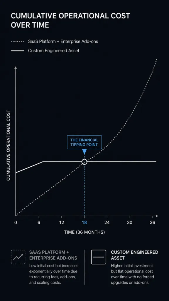 A vertical 9:16 vector line graph comparing the multi-year lifecycle costs of recurring SaaS platform subscriptions against custom engineered website assets, highlighting the 18-month ROI tipping point.
