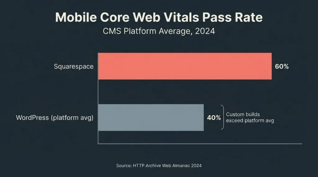 Bar chart comparing 2024 mobile Core Web Vitals pass rates: Squarespace 60 percent vs WordPress platform average 40 percent, with note that optimized custom WordPress builds exceed the platform average