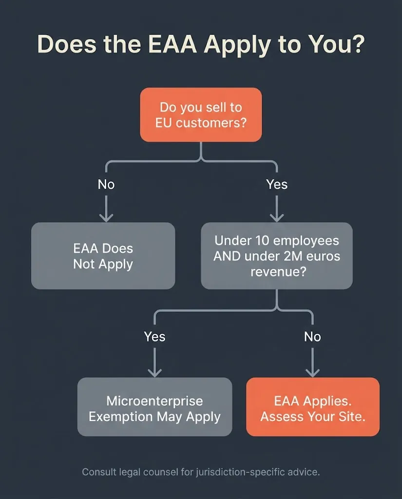 Does the European Accessibility Act Apply to Your Site? eaa compliance timeline 2019 2030