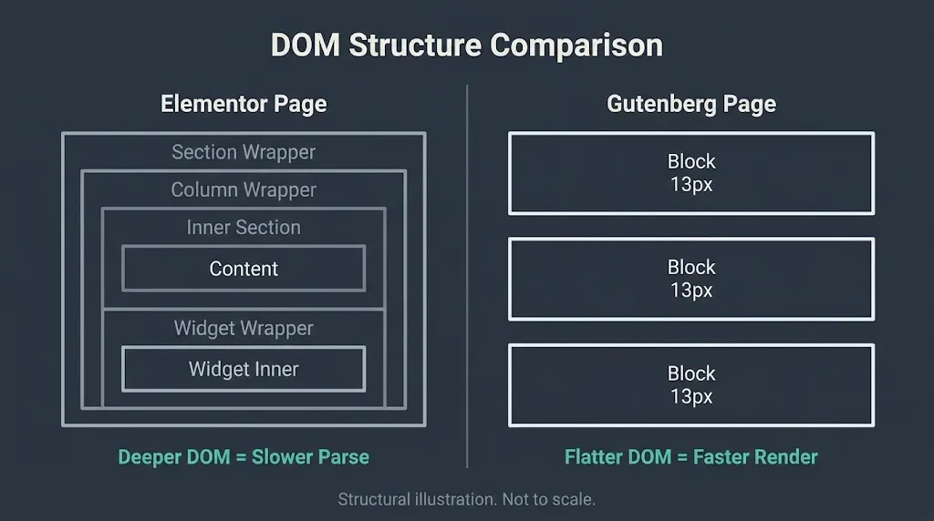 Elementor vs Gutenberg DOM structure: Elementor uses deeper nested div layers than Gutenberg's flatter block output, increasing page parse time