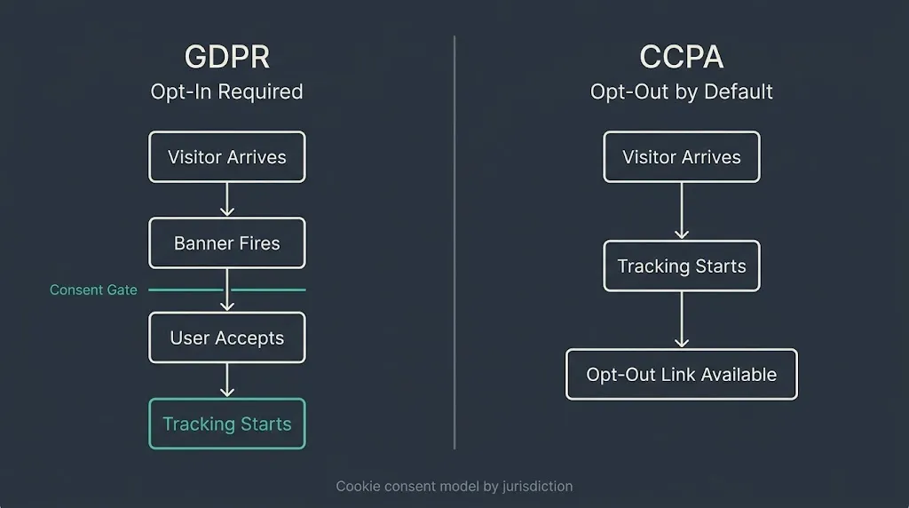 gdpr cookie categories consent requirements