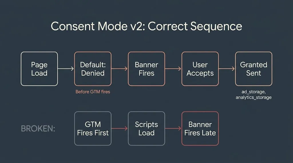 gdpr opt in vs ccpa opt out consent flow