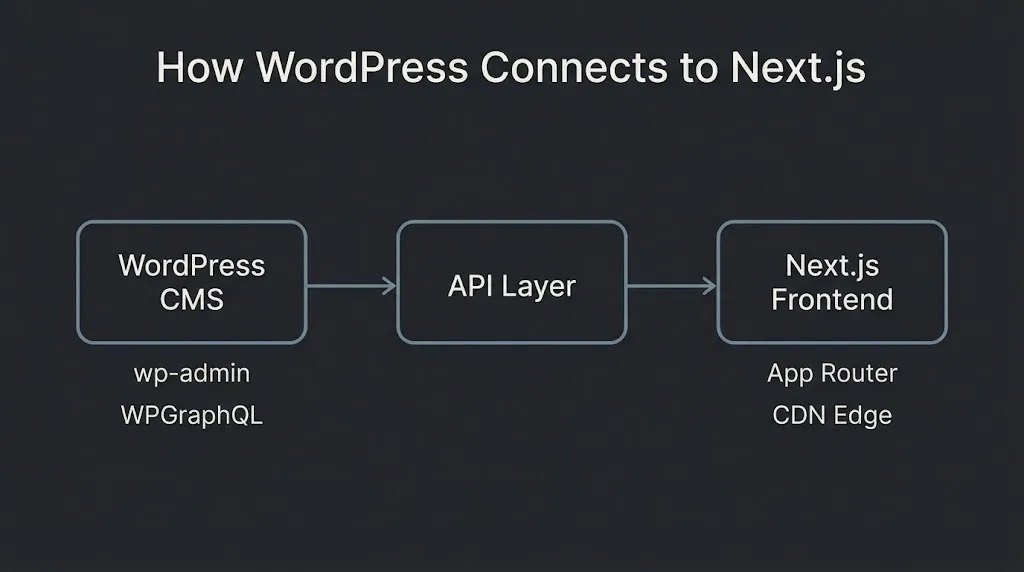 headless wordpress nextjs architecture diagram