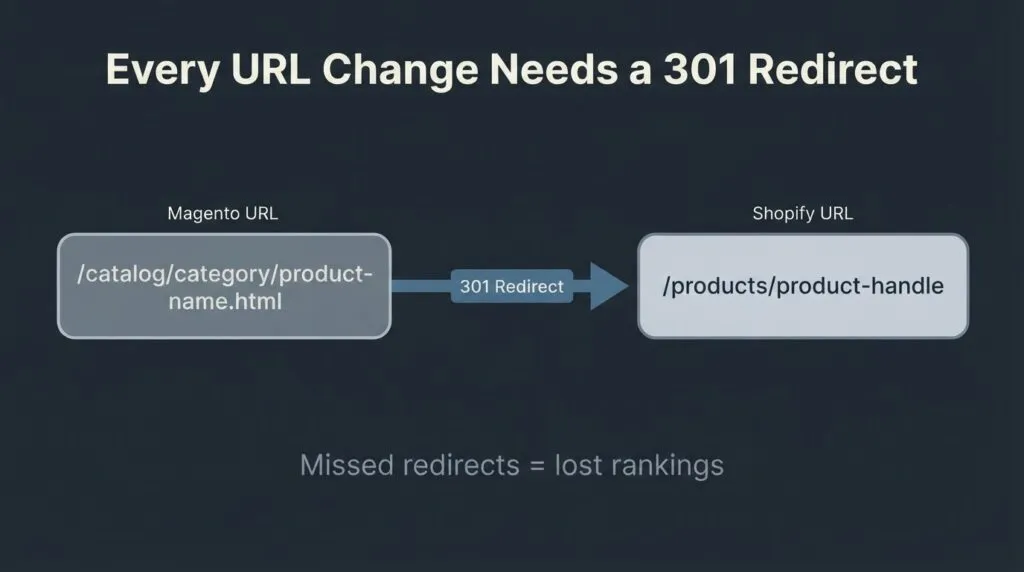 Horizontal bar chart showing Magento to Shopify migration costs ranging from $800 for small stores to $75,000-plus for complex mid-market builds