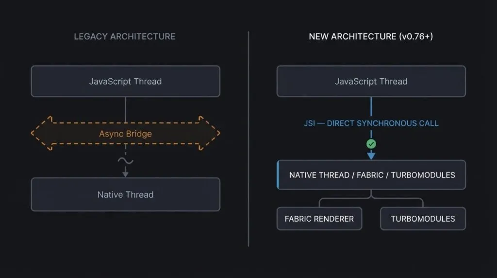 Comparison diagram of React Native legacy bridge architecture versus New Architecture with JSI direct synchronous communication and Fabric renderer — react native development services technical overview