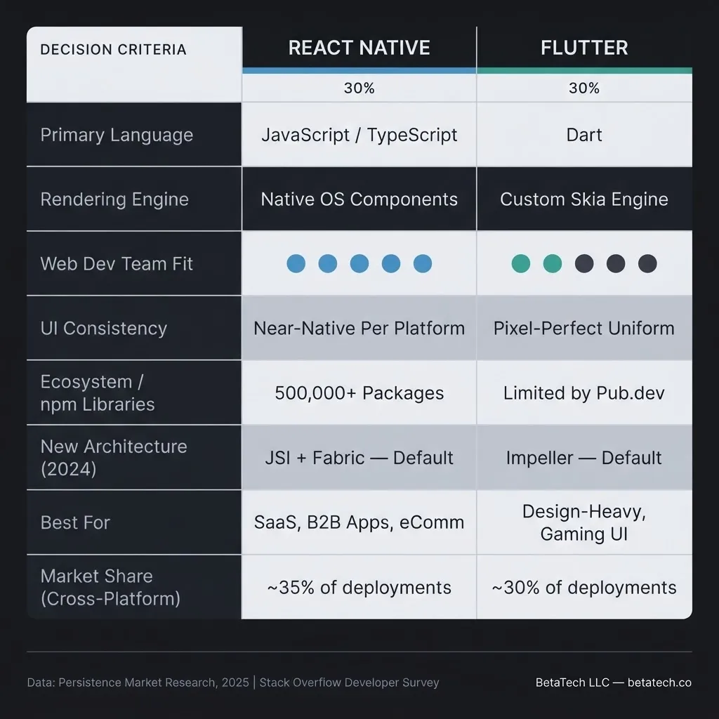 Flat vector comparison matrix of React Native versus Flutter across 8 business decision criteria including language, rendering engine, web developer fit, ecosystem size, and market share — react native development services framework selection guide by BetaTech