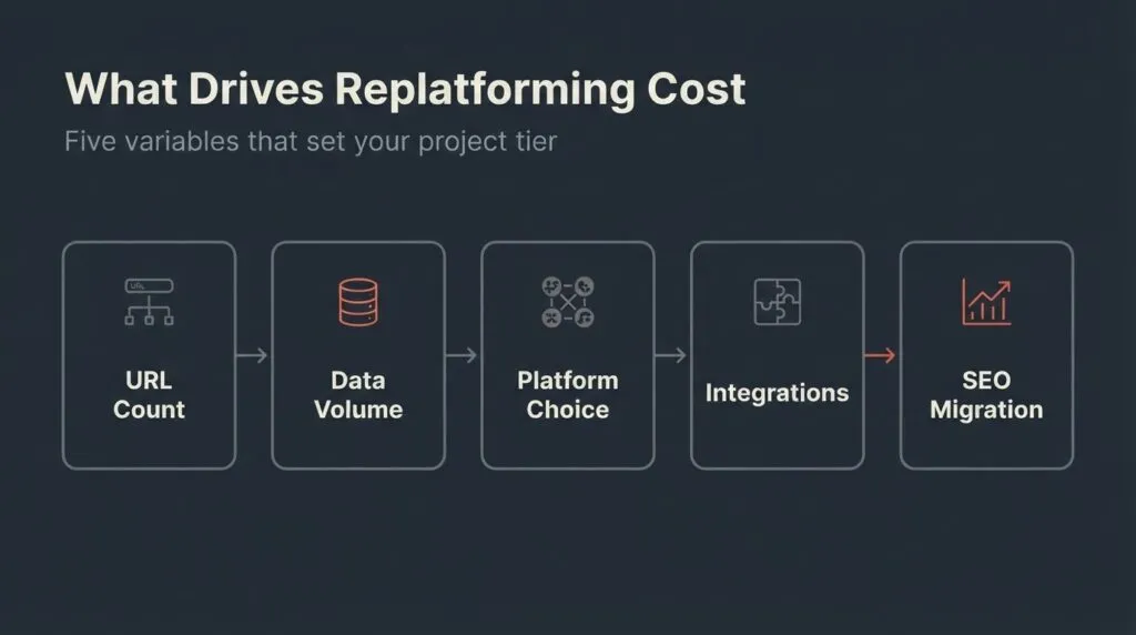 Five variables that drive website replatforming cost: URL count, data volume, platform choice, integrations, and SEO migration scope