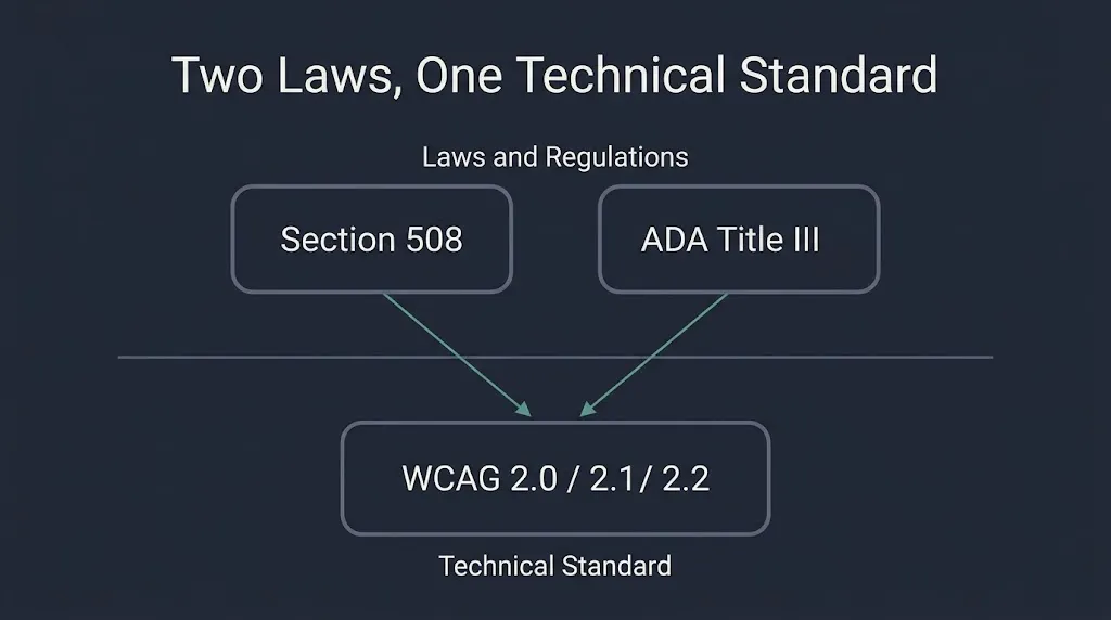 section 508 ada wcag relationship diagram