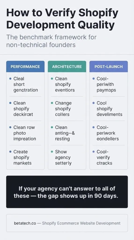 Flat vector infographic showing Shopify ecommerce website development total first-year cost of ownership — one-time build fee zone versus five annual operating cost layers including platform subscription, app stack, payment processing, maintenance and support, and SEO and content — with proportional cost weight indicators and a total ownership summary showing three to seven times the launch quote