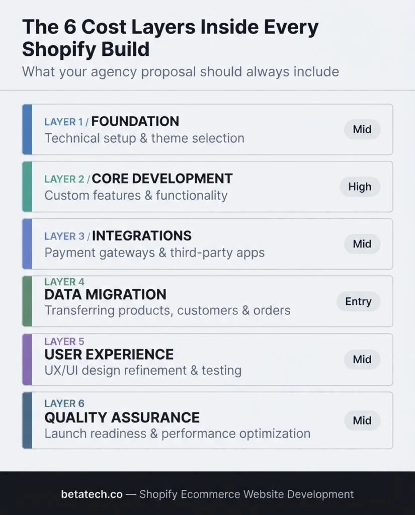 Flat vector framework diagram showing the six cost layers inside every Shopify ecommerce website development project — Discovery and Architecture Planning, UI/UX Design, Frontend Development, Backend Logic and App Integration, SEO Architecture, and Quality Assurance and Launch — with proportional cost range indicators for each layer