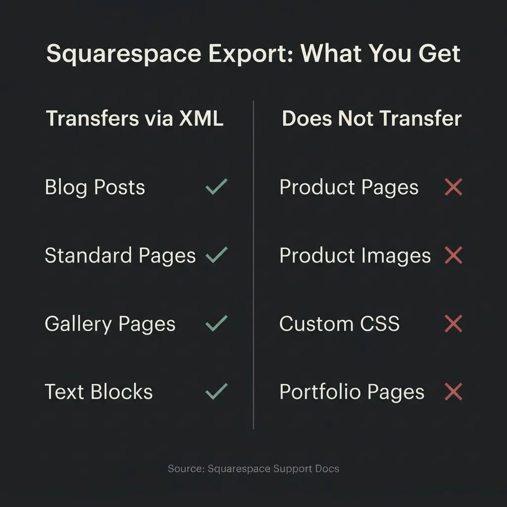 Squarespace XML export comparison showing blog posts and pages transfer but product pages, images, CSS, and portfolio content do not transfer to WordPress