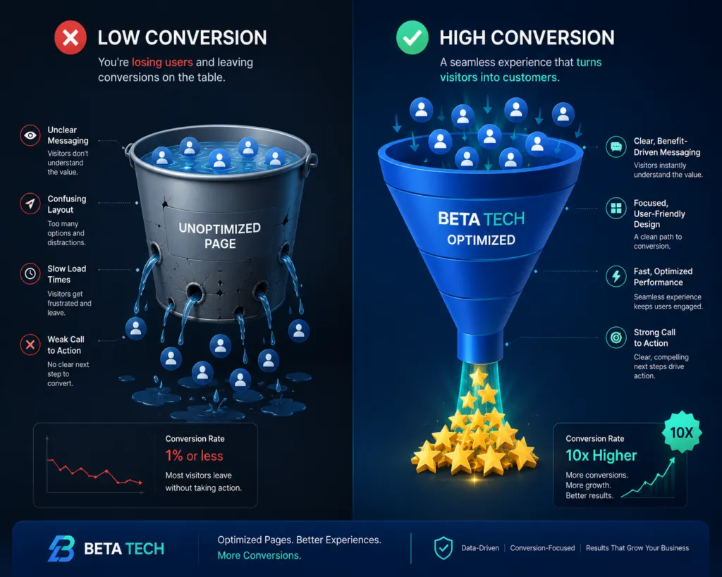 Infographic comparing low vs high conversion rates on ad spend.