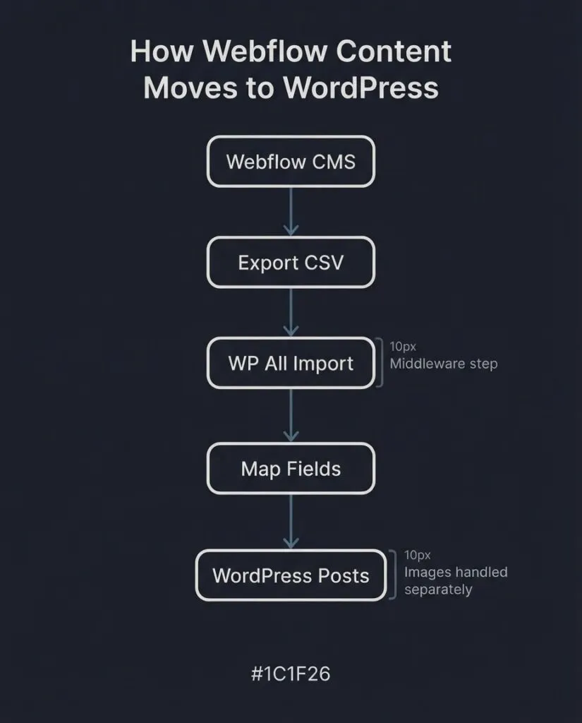 Process flow showing Webflow CMS CSV export mapped through WP All Import plugin into WordPress posts, with images handled separately via remote URL fetch