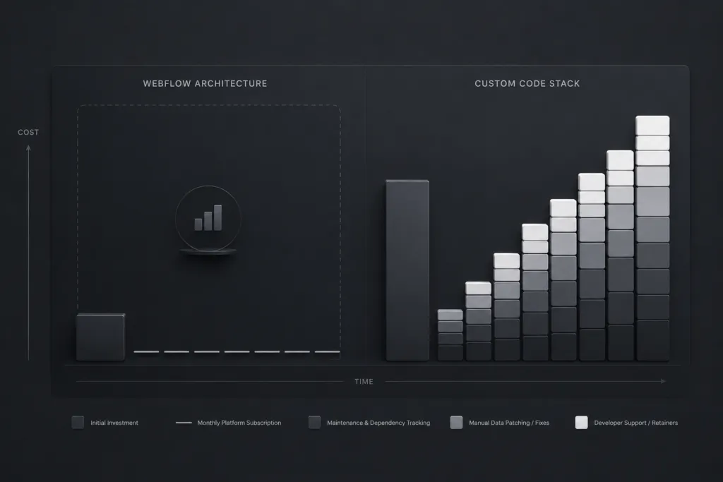A professional B2B financial graph comparison showing the long-term total cost of ownership trajectory between a predictable Webflow software subscription model and an unpredictable custom web application maintenance cycle.