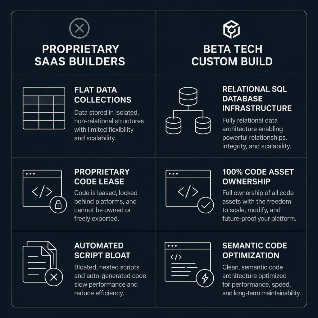A high-contrast flat vector comparison grid breaking down the functional differences between closed proprietary page builders and custom-engineered software architecture across parameters like code ownership and database capability.