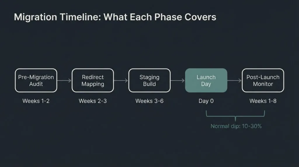 comparison matrix showing three website migration types: hosting move is low risk, URL restructure is medium risk, domain plus platform change is highest risk with longest recovery time
