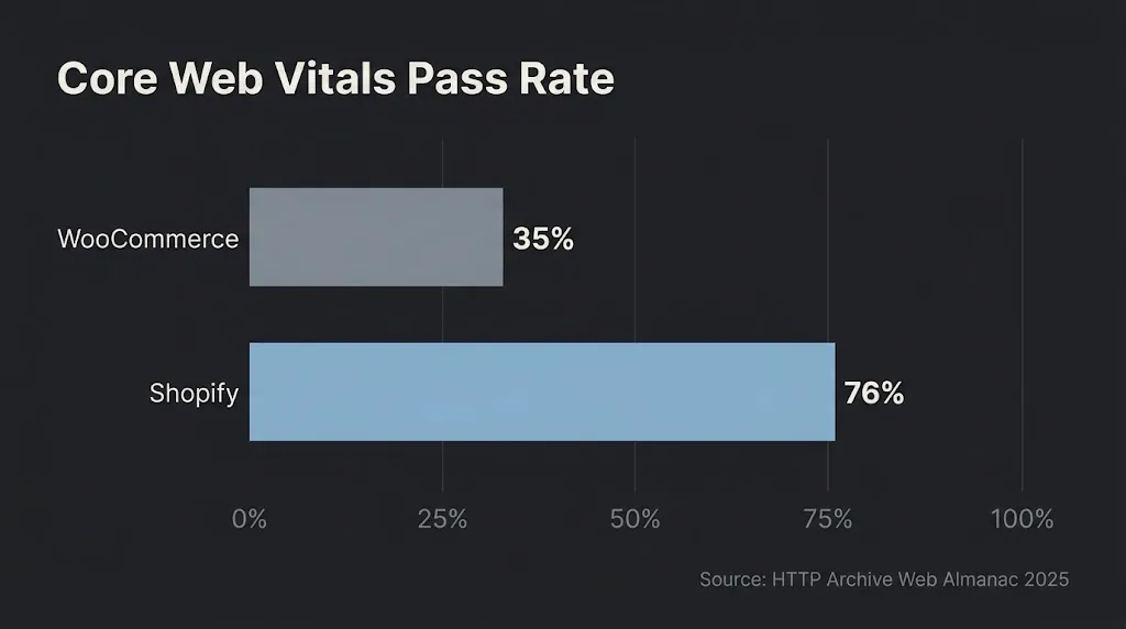 woocommerce cwv platform pass rate chart