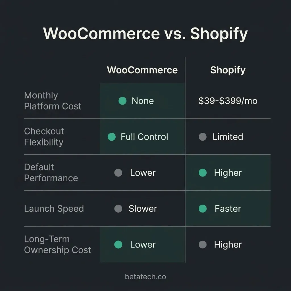 woocommerce development cost tiers chart