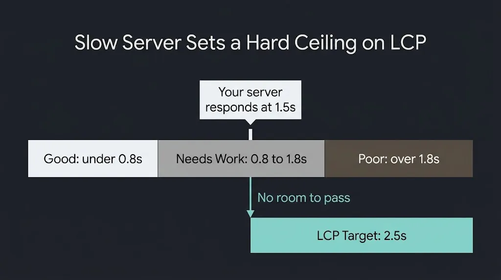 Best WordPress Hosting for Agencies: What Reviews Miss wordpress hosting ttfb lcp ceiling diagram