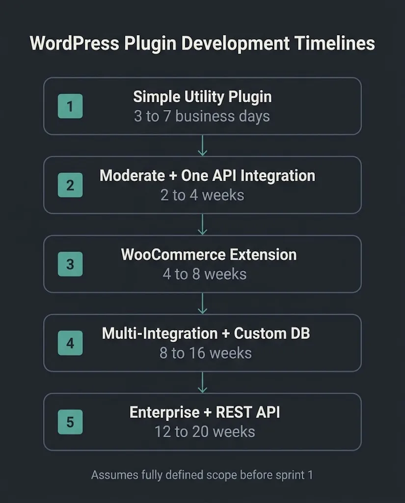 wordpress plugin development cost ranges chart