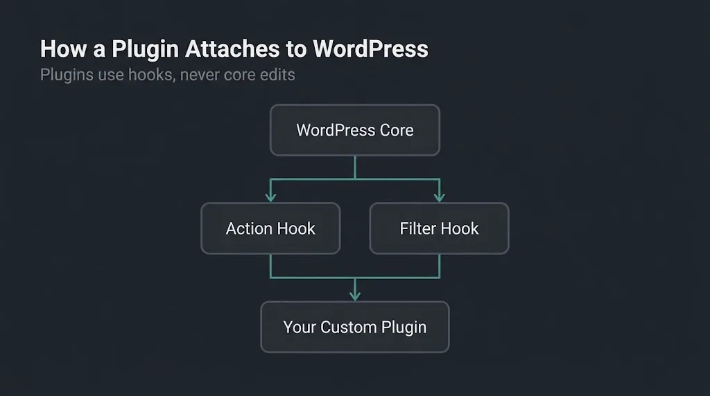 Diagram showing how a WordPress plugin attaches to core via action and filter hooks without modifying core files, protecting update compatibility