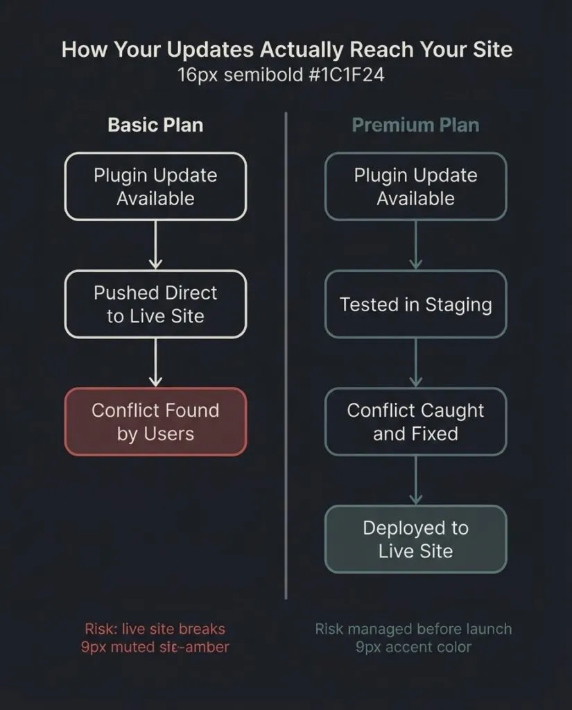 Wordpress Support Plans Pricing Tiers 825x1024