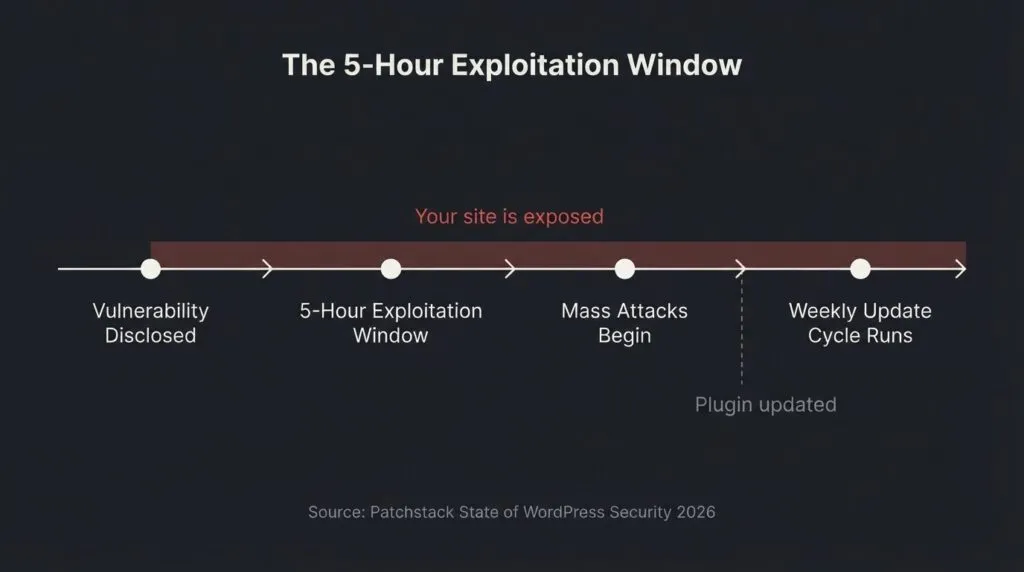 WordPress vulnerability exploitation timeline: 5-hour window to mass attack after disclosure versus a weekly update schedule leaving a multi-day gap