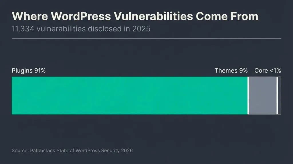 Bar chart showing 91% of 2025 WordPress vulnerabilities came from plugins, 9% from themes, under 1% from core, per Patchstack 2026 data