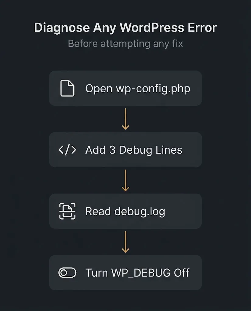 wordpress wpdebug diagnostic process